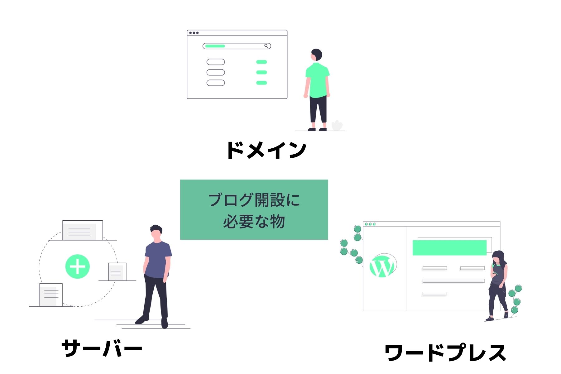 ワードプレスでブログを作るのに必要な3つの要素