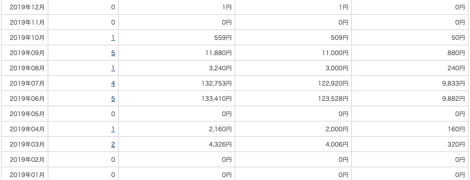 2019年A8.netアフィリエイト成果