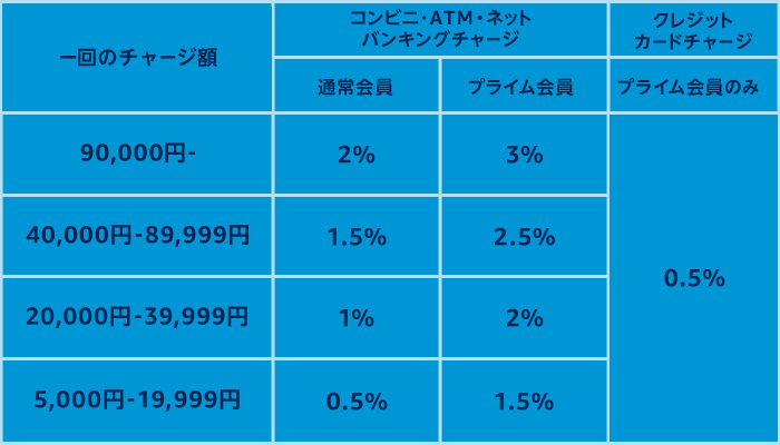 ポイント還元表