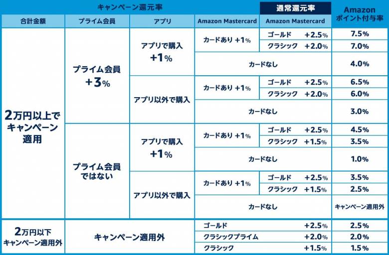 Amazonポイント還元